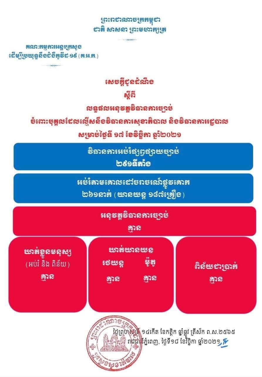 របាយការណ៍ បង្ហាញថា គ្មានករណីល្មើសវិធានការសុខាភិបាល និងវិធានការរដ្ឋបាលទេ នៅថ្ងៃទី១៧ ខែវិច្ឆិកា ខណ:សមត្ថកិច្ចអប់រំផ្សព្វផ្សាយច្បាប់ ២៩១ទីតាំង