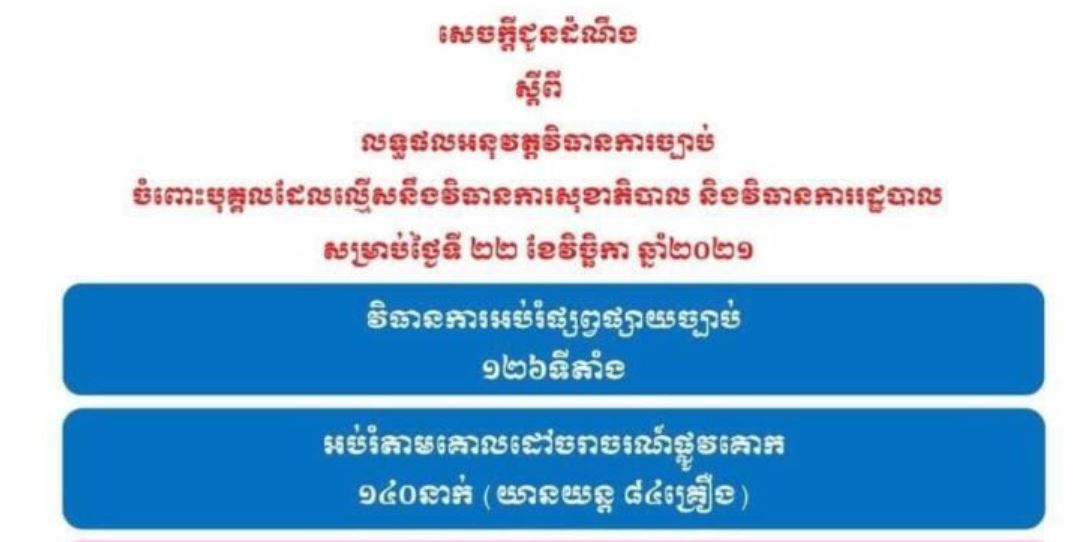 របាយការណ៍៖ គ្មានករណីល្មើសវិធានការសុខាភិបាល និងវិធានការរដ្ឋបាលទេ នៅថ្ងៃទី២២ ខែវិច្ឆិកានេះ