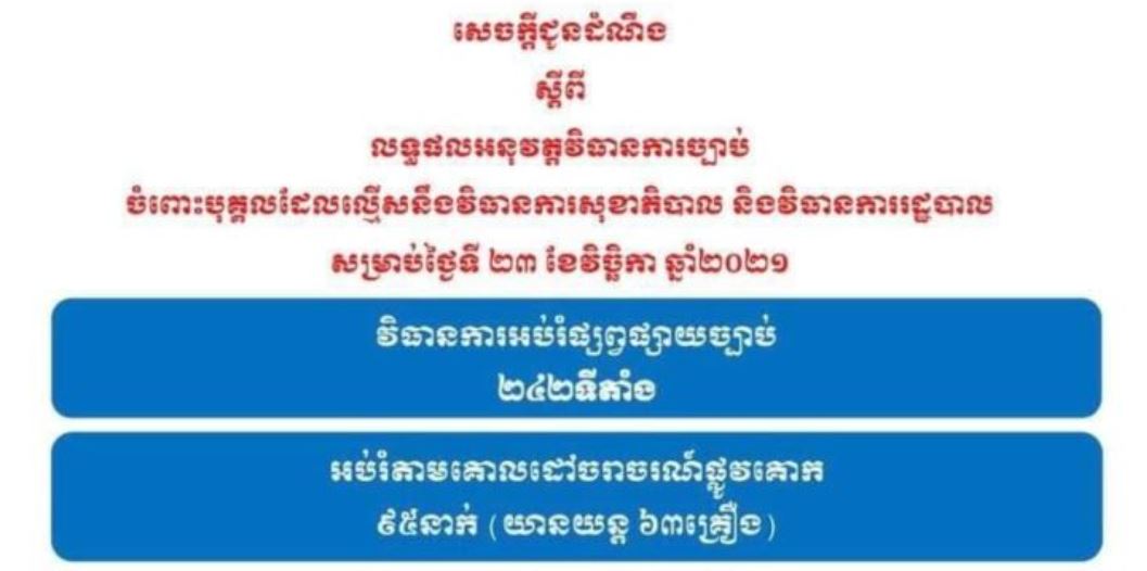 របាយការណ៍ បង្ហាញថា គ្មានករណីល្មើសវិធានការសុខាភិបាល និងវិធានការរដ្ឋបាលទេ នៅថ្ងៃទី២៣ ខែវិច្ឆិកា ខណៈសមត្ថកិច្ចអប់រំផ្សព្វផ្សាយច្បាប់ ២៤០ទីតាំង