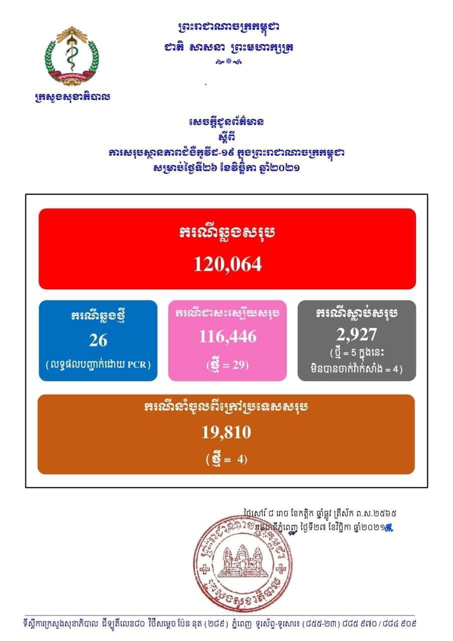 ក្រសួងសុខាភិបាល រកឃើញអ្នកឆ្លងកូវីដ១៩ថ្មីចំនួន២៦នាក់, ជាសះស្បើយ២៩នាក់, ស្លាប់ចំនួន៥នាក់ (៤នាក់អត់បានចាក់វ៉ាក់សាំង)