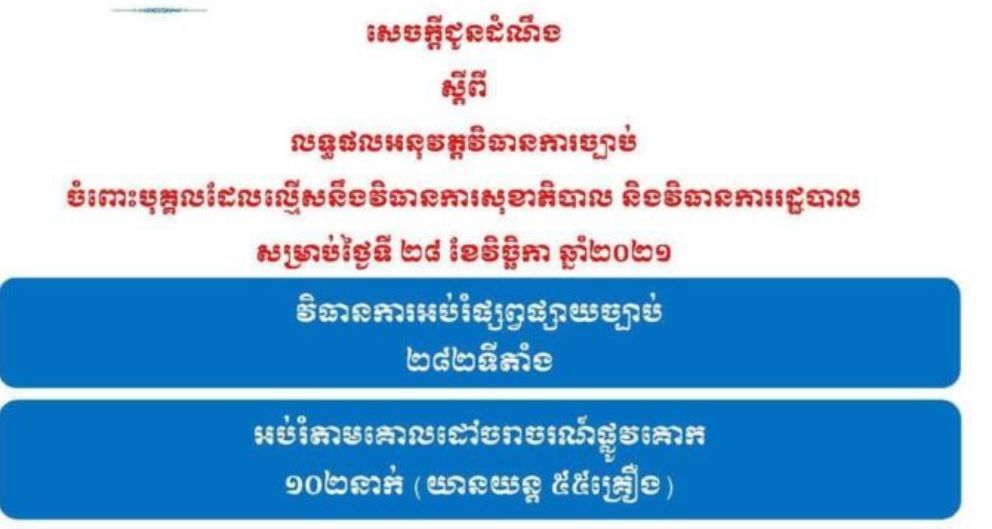 របាយការណ៍ បង្ហាញថា គ្មានករណីល្មើសវិធានការសុខាភិបាល និងវិធានការរដ្ឋបាលទេ នៅថ្ងៃទី២៨ ខែវិច្ឆិកានេះ