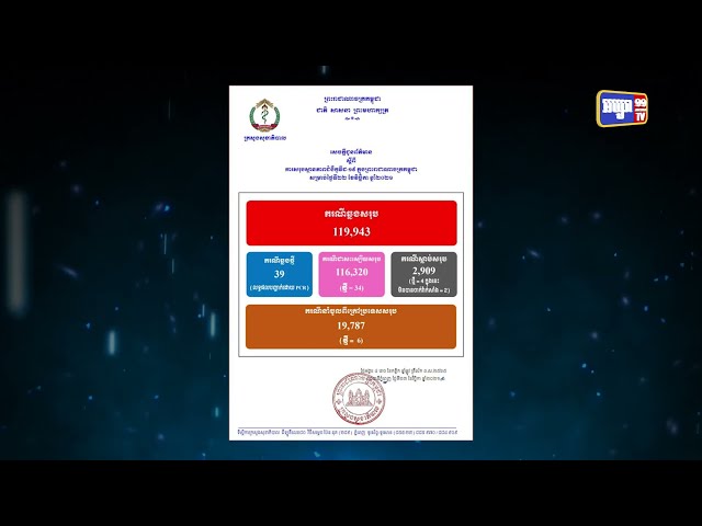 រយៈពេល២៤ម៉ោង កម្ពុជាឆ្លងកូវីដចំនួន៣៩ករណី (Video Inside)