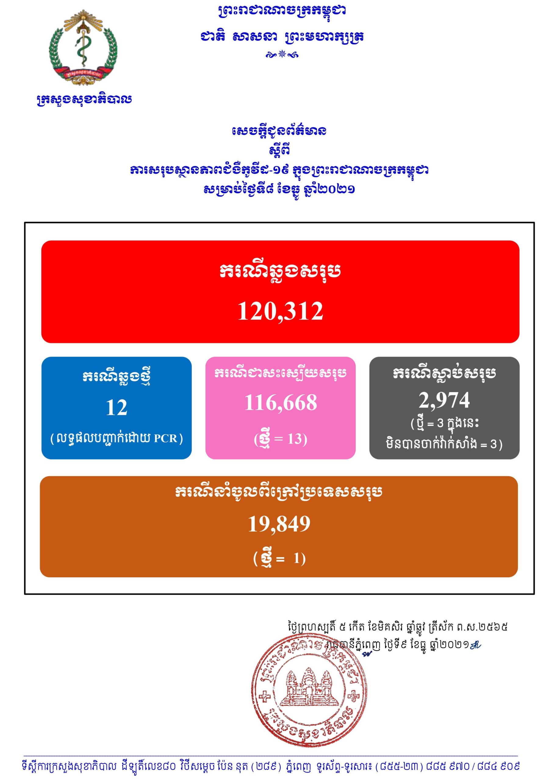 បន្ដរកឃើញអ្នកឆ្លងកូវីដ១៩ថ្មីចំនួន១២នាក់ និងជាសះស្បើយ១៣នាក់, ស្លាប់ចំនួន៣នាក់