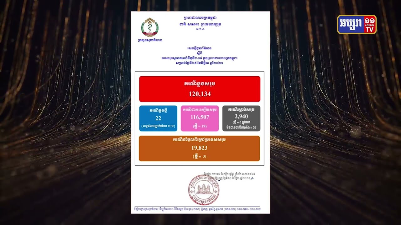 តួលេខឆ្លងកូវីដ១៩ស្ថិតក្នុងខ្ទង់២០ករណី៥ថ្ងៃជាប់គ្នា (Video Inside)