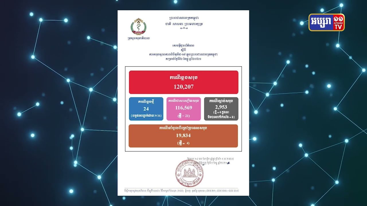 តួលេខឆ្លងកូវីដ១៩ក្នុងរយៈពេល២៤ម៉ោងបន្តធ្លាក់ចុះ (Video Inside)
