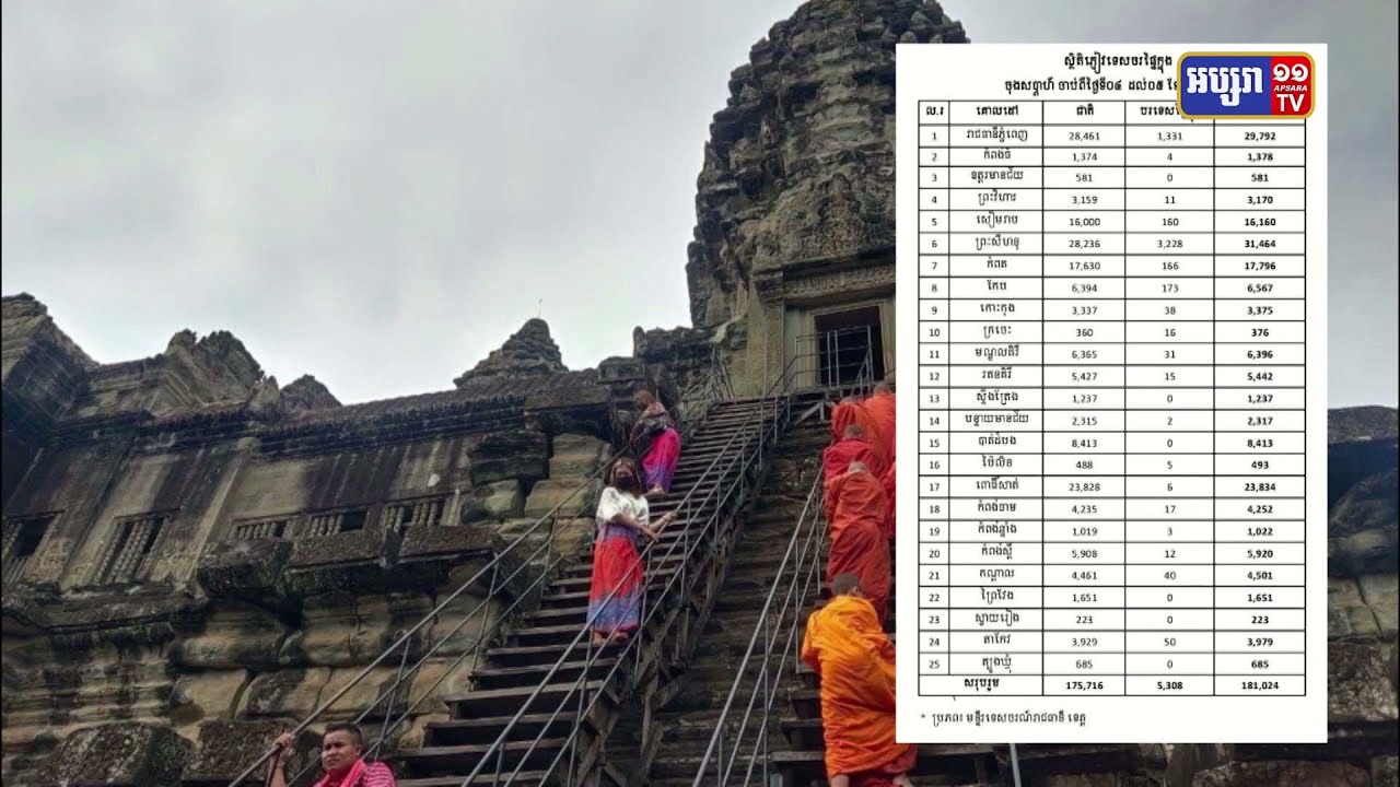 ឯកឧត្តមរដ្ឋមន្ត្រី ថោង ខុន បានឲ្យដឹងថា ចុងសប្ដាហ៍ទី១ខែធ្នូ ទទួលបានភ្ញៀវទេសចរផ្ទៃក្នុងជាង១៨ម៉ឺននាក់ (Video Inside)