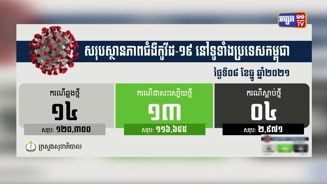 ក្រសួងសុខាភិបាលបន្តរកឃើញអ្នកឆ្លងកូវីដ១៩ថ្មីចំនួន១៤នាក់ និងស្លាប់ចំនួន៤នាក់ (Video Inside)