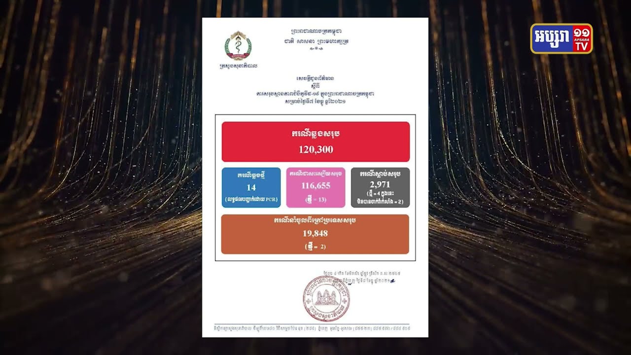 តួលេខឆ្លងកូវីដ១៩ក្នុងរយៈពេល២៤ម៉ោងស្ថិតក្នុងខ្ទង់ជាង១០ករណីជាដដែល (Video Inside)