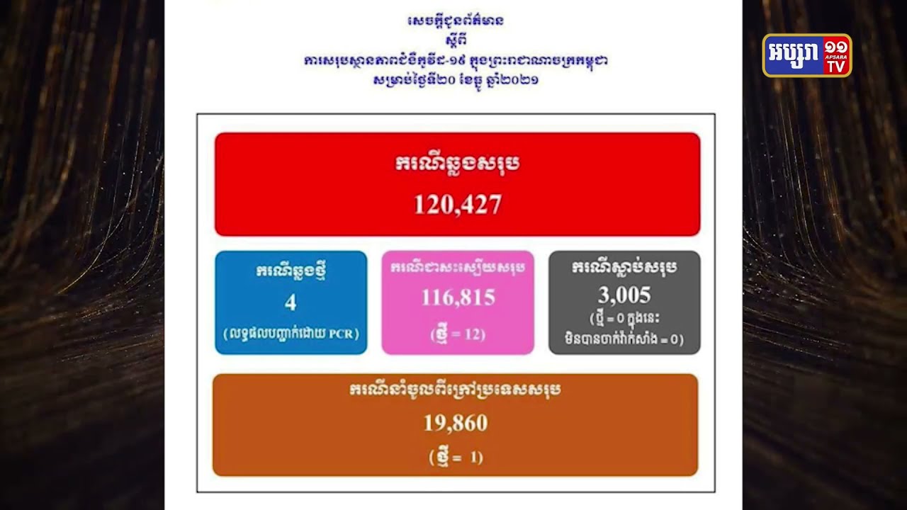 កម្ពុជាឆ្លង៤ករណី និងគ្មានមនុស្សស្លាប់ដោយកូវីដ១៩ (Video Inside)