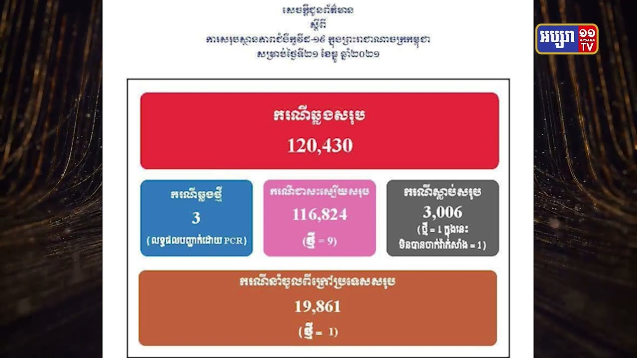 កម្ពុជាឆ្លង៣ករណី និងមនុស្សស្លាប់១នាក់ដោយកូវីដ១៩ (Video Inside)