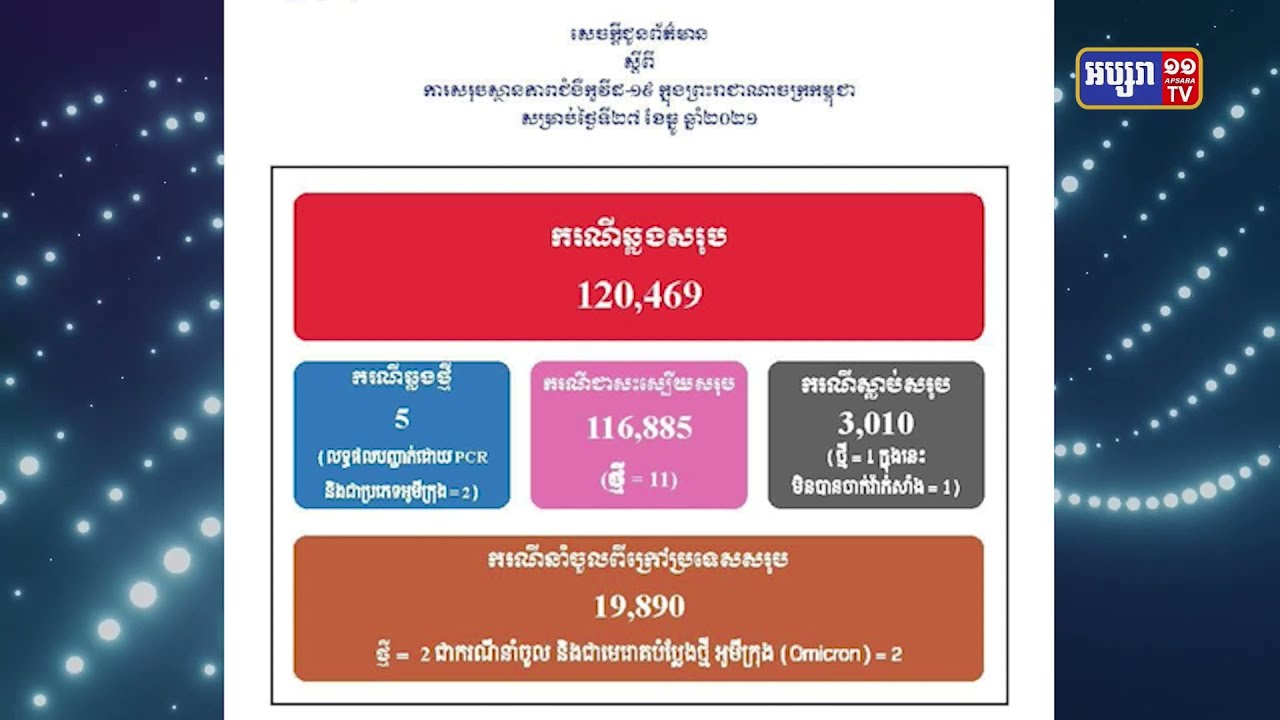 តួលេខឆ្លងកូវីដ១៩ ធ្លាក់ពី១៥ មក៥ករណី ក្នុងរយៈពេល២៤ម៉ោងចុងក្រោយនេះ (Video Inside)