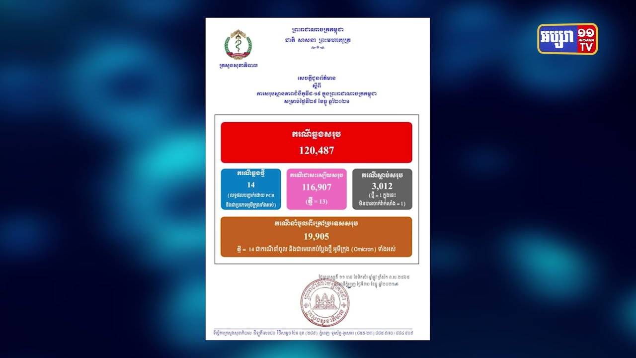 កម្ពុជាឆ្លងជំងឺកូវីដ១៩ ចំនួន១៤ករណី ជាវីរុសបំប្លែងថ្មីអូមីក្រុង (Video Inside)