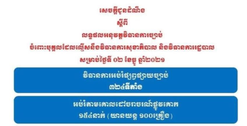 របាយការណ៍ បង្ហាញថា គ្មានករណីល្មើសវិធានការសុខាភិបាល និងវិធានការរដ្ឋបាលទេ នៅថ្ងៃទី០២ ខែធ្នូ ខណ:សមត្ថកិច្ចអប់រំផ្សព្វផ្សាយច្បាប់បានចំនួន ៣២៤ទីតាំង