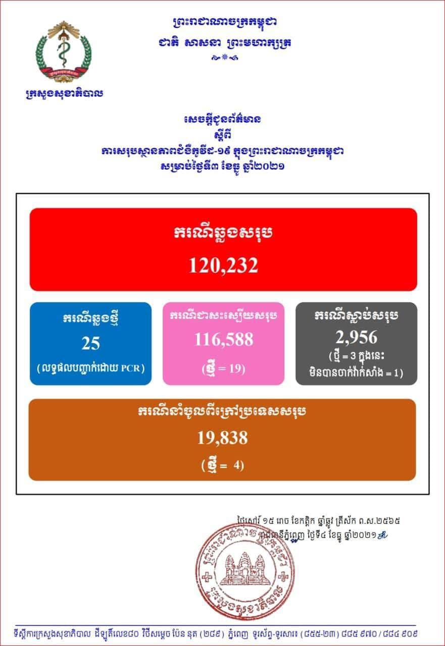 ក្រសួងសុខាភិបាល រកឃើញអ្នកឆ្លងកូវីដ១៩ថ្មីចំនួន ២៥នាក់, ជាសះស្បើយ ១៩នាក់, ស្លាប់ចំនួន ៣នាក់ (១នាក់អត់បានចាក់វ៉ាក់សាំង)