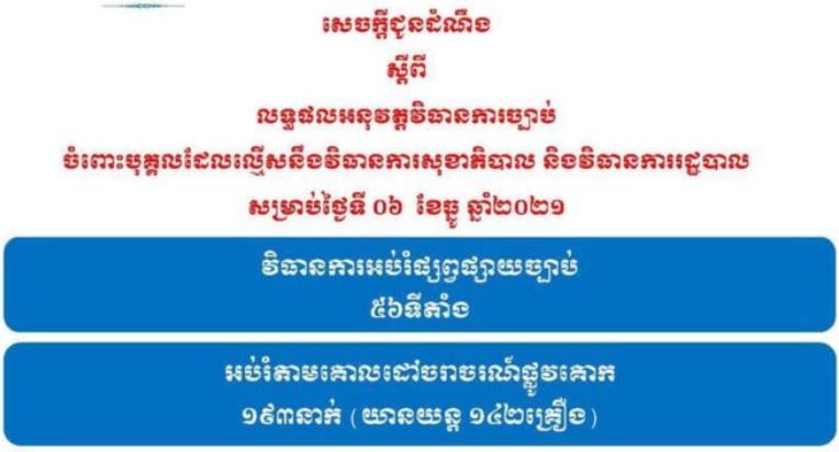 របាយការណ៍ បង្ហាញថា គ្មានករណីល្មើសវិធានការសុខាភិបាល និងវិធានការរដ្ឋបាលទេ នៅថ្ងៃទី០៦ ខែធ្នូ ខណ:សមត្ថកិច្ចអប់រំផ្សព្វផ្សាយច្បាប់ ៥៦ទីតាំង