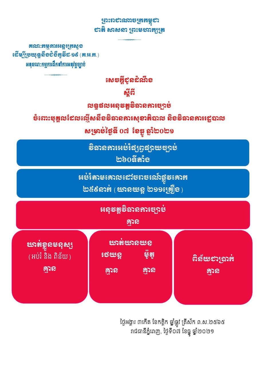របាយការណ៍បង្ហាញថា គ្មានករណីល្មើសវិធានការសុខាភិបាល និងវិធានការរដ្ឋបាលទេ នៅថ្ងៃទី០៧ ខែវិច្ឆិកា