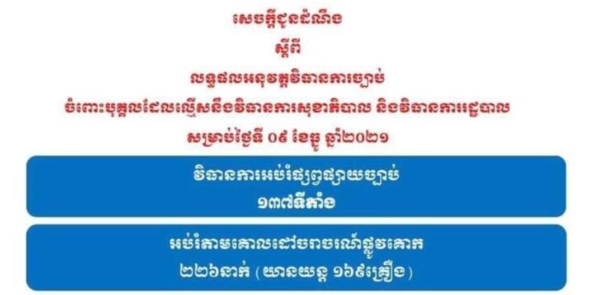 របាយការណ៍បង្ហាញថា គ្មានករណីល្មើសវិធានការសុខាភិបាល និងវិធានការរដ្ឋបាលទេ នៅថ្ងៃទី០៩ ខែធ្នូ ខណ:អប់រំផ្សព្វផ្សាយច្បាប់បានចំនួន ១៣៧ទីតាំង