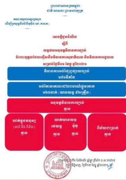 របាយការណ៍បង្ហាញថា គ្មានករណីល្មើសវិធានការសុខាភិបាល និងវិធានការរដ្ឋបាលទេ នៅថ្ងៃទី១១ ខែធ្នូ ខណ:អប់រំផ្សព្វផ្សាយច្បាប់ ១៨១ទីតាំង
