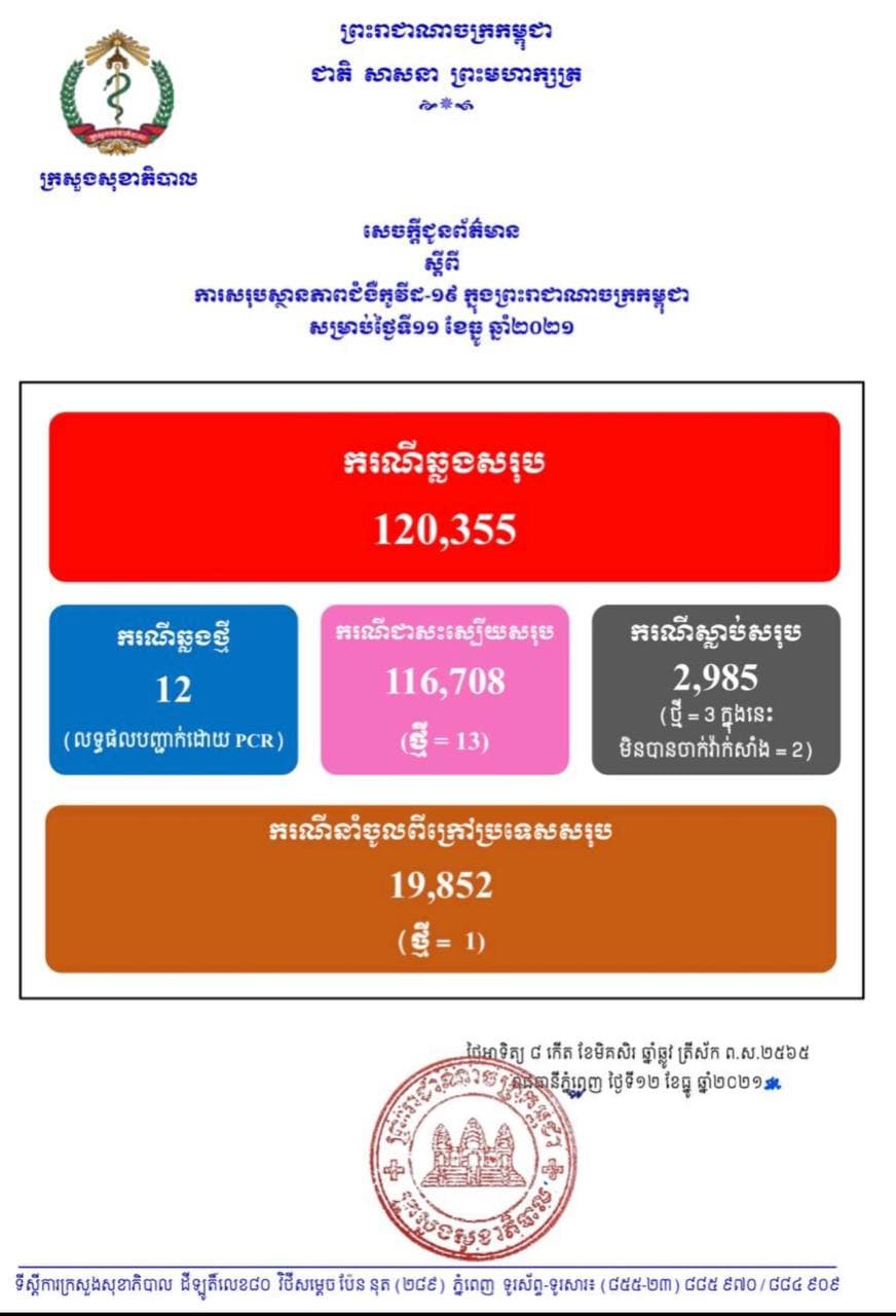 ក្រសួងសុខាភិបាល រកឃើញអ្នកឆ្លងកូវីដ១៩ថ្មីចំនួន១២នាក់, ជាសះស្បើយ ១៣នាក់, ស្លាប់ចំនួន ៣នាក់ (២នាក់អត់បានចាក់វ៉ាក់សាំង)