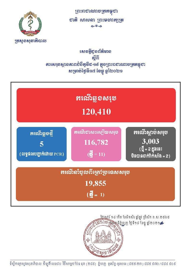 ក្រសួងសុខាភិបាល រកឃើញអ្នកឆ្លងកូវីដ១៩ថ្មីចំនួន ៥នាក់, ជាសះស្បើយ ១១នាក់, ស្លាប់ចំនួន២នាក់ (២នាក់អត់បានចាក់វ៉ាក់សាំង)
