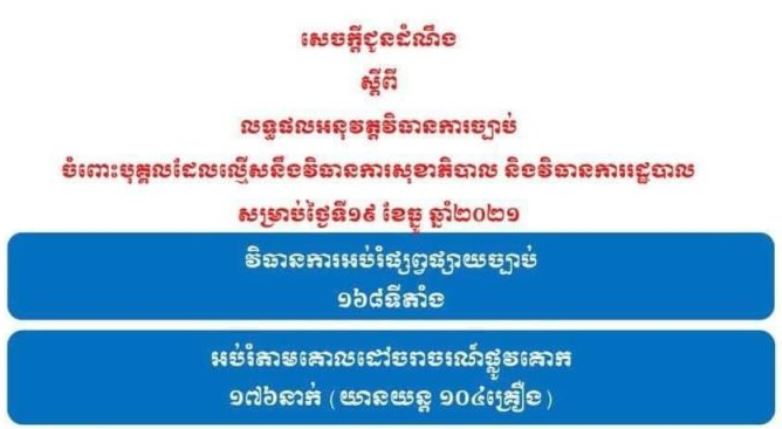 របាយការណ៍បង្ហាញថា គ្មានករណីល្មើសវិធានការសុខាភិបាល និងវិធានការរដ្ឋបាលទេ នៅថ្ងៃទី១៩ ខែធ្នូ