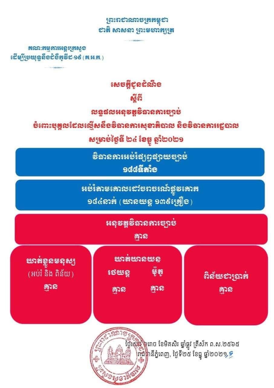 របាយការណ៍បង្ហាញថា គ្មានករណីល្មើសវិធានការសុខាភិបាល និងវិធានការរដ្ឋបាលទេ នៅថ្ងៃទី២៤ ខែធ្នូ ខណ:អប់រំផ្សព្វផ្សាយច្បាប់ ១៨៨ទីតាំង