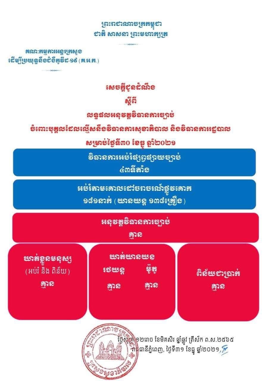របាយការណ៍ បង្ហាញថា គ្មានករណីល្មើសវិធានការសុខាភិបាល និងវិធានការរដ្ឋបាលទេ នៅថ្ងៃទី៣០ ខែធ្នូ ខណ:អប់រំផ្សព្វផ្សាយច្បាប់ ៤៣ទីតាំង