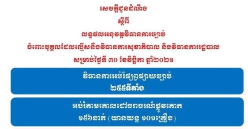 របាយការណ៍បង្ហាញថា គ្មានករណីល្មើសវិធានការសុខាភិបាល និងវិធានការរដ្ឋបាលទេ នៅថ្ងៃទី៣០ ខែវិច្ឆិកានេះ