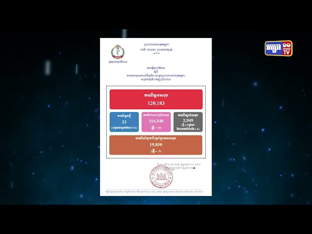 រយៈពេល២៤ម៉ោង កម្ពុជាឆ្លងកូវីដ១៩ចំនួន២៣ករណី (Video Inside)