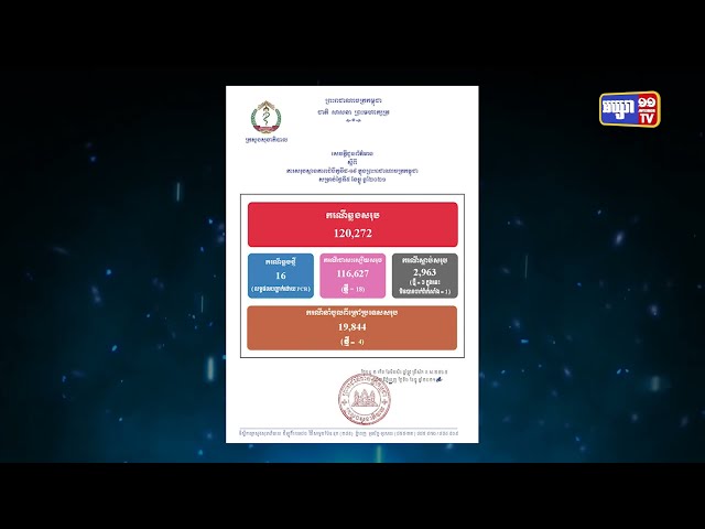 រយៈពេល២៤ម៉ោង កម្ពុជាឆ្លងកូវីដ១៩ចំនួន១៦ករណី  (Video Inside)