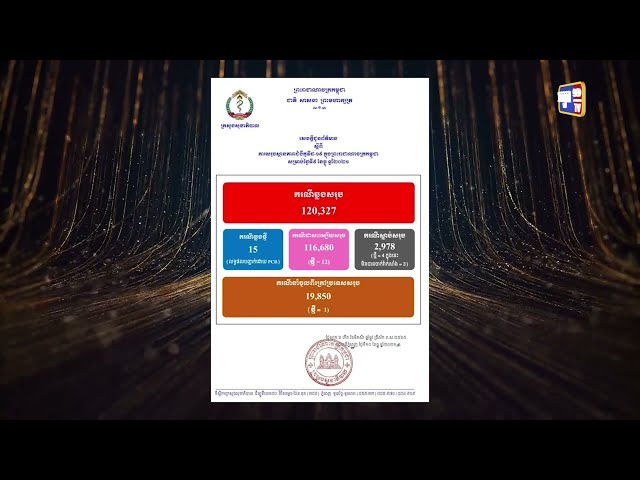 រយៈពេល២៤ម៉ោង កម្ពុជាឆ្លងកូវីដ១៩ចំនួន១៥ករណី (Video Inside)
