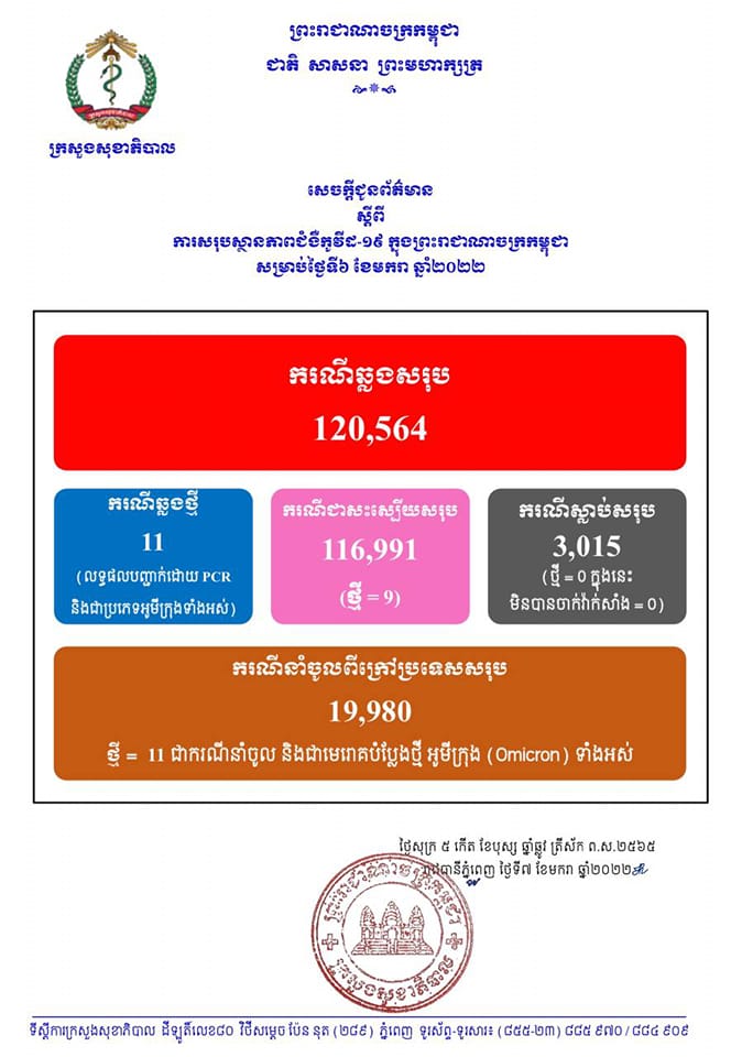 កម្ពុជាឆ្លងអូមីក្រុង១១ករណីថ្ងៃនេះតួលេខឆ្លងវីរុសកូវីដ១៩ថ្ងៃនេះបានកើនឡើងដែលសុទ្ធតែជារីរុសបំប្លែងថ្មីអូមីក្រុង នាំចូលមកពីក្រៅប្រទេស