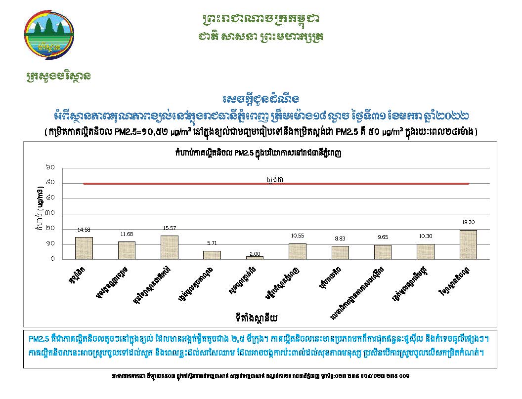 ក្រសួងបរិស្ថានចេញសេចក្តីណែនាំដាក់វិធានការទប់ស្កាត់និងកាត់បន្ថយការបំពុលខ្យល់សាធារណៈ ដើម្បីធានាគុណភាពខ្យល់ឱ្យបានល្អប្រសើរ
