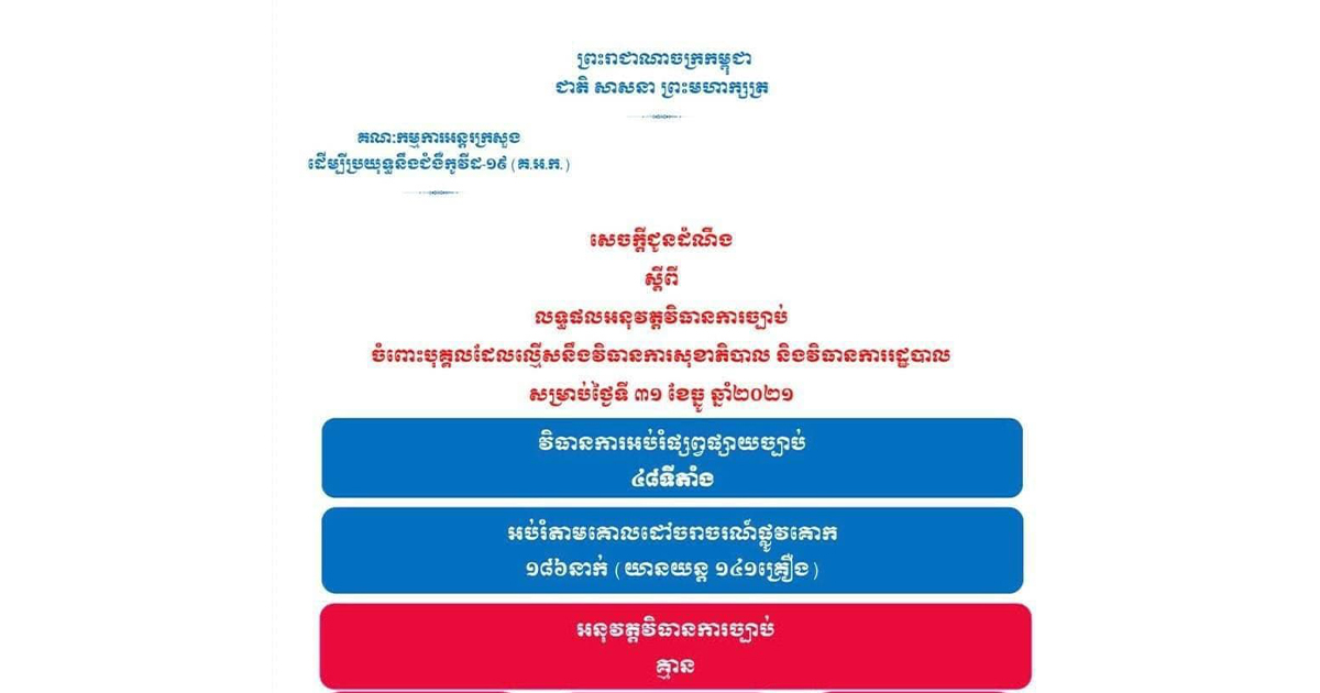របាយការណ៍ បង្ហាញថា គ្មានករណីល្មើសវិធានការសុខាភិបាល និងវិធានការរដ្ឋបាលទេ នៅថ្ងៃទី៣១ ខែធ្នូ ខណៈអប់រំផ្សព្វផ្សាយច្បាប់ ៤៨ទីតាំង