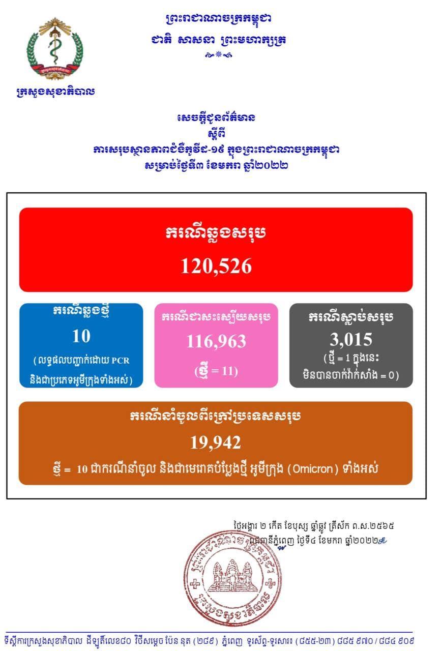 បន្តរកឃើញអ្នកឆ្លងកូវីដ១៩ថ្មីចំនួន១០នាក់ និងជាសះស្បើយ១១នាក់