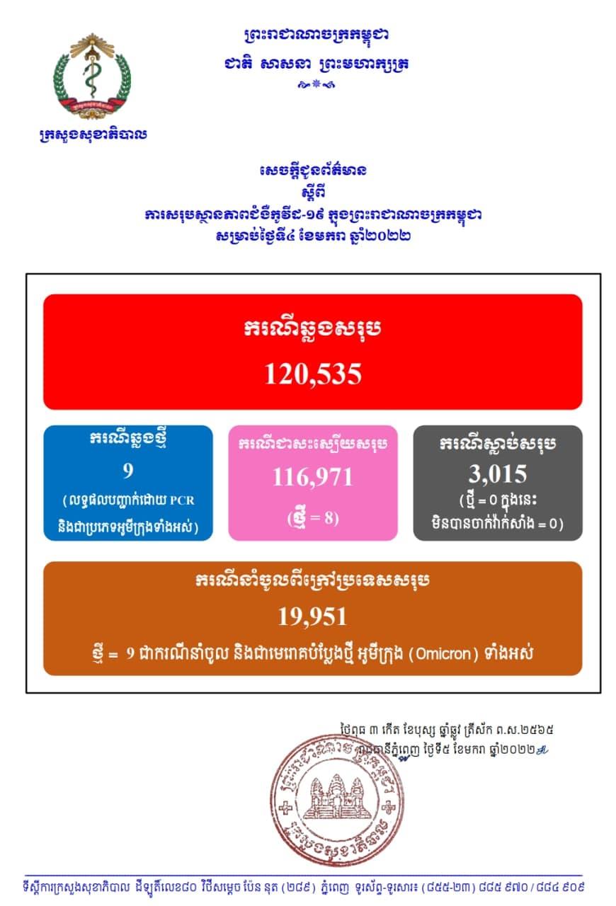 ក្រសួងសុខាភិបាល ប្រកាសរកឃើញអ្នកឆ្លង ជំងឺកូវីដ១៩ថ្មី ៩នាក់ និងជាសះស្បើយ៨នាក់