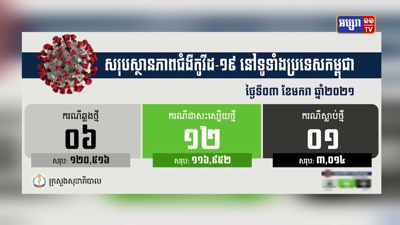 ក្រសួងសុខាភិបាលបន្តរកឃើញអ្នកឆ្លងកូវីដ១៩ថ្មីចំនួន៦នាក់ និងស្លាប់ចំនួន ១នាក់ (Video Inside)