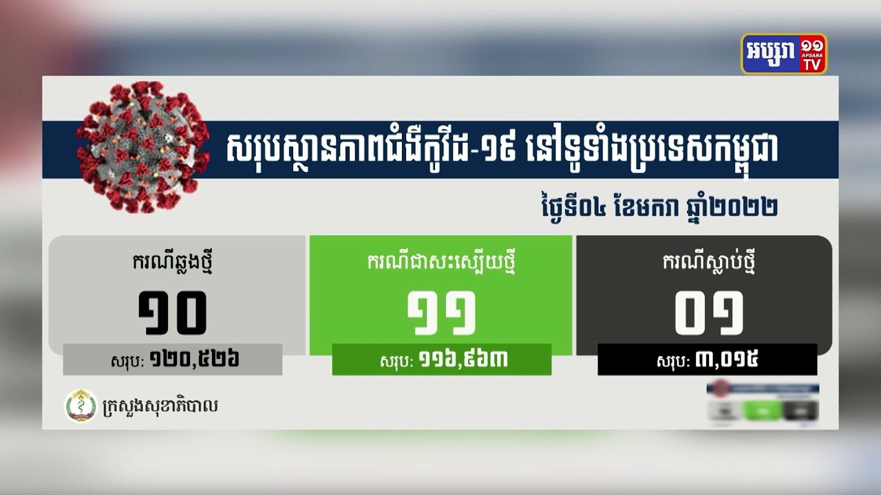ក្រសួងសុខាភិបាលបន្ត រកឃើញអ្នកឆ្លងកូវីដ១៩ថ្មីចំនួន១០នាក់ និងស្លាប់ចំនួន១នាក់ (Video Inside)