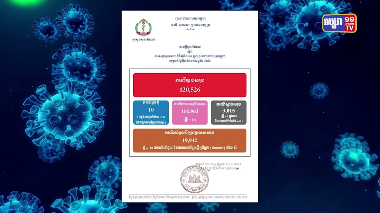 រយៈពេល២៤ម៉ោង កម្ពុជាឆ្លងអូមីក្រុង១០នាក់ (Video Inside)