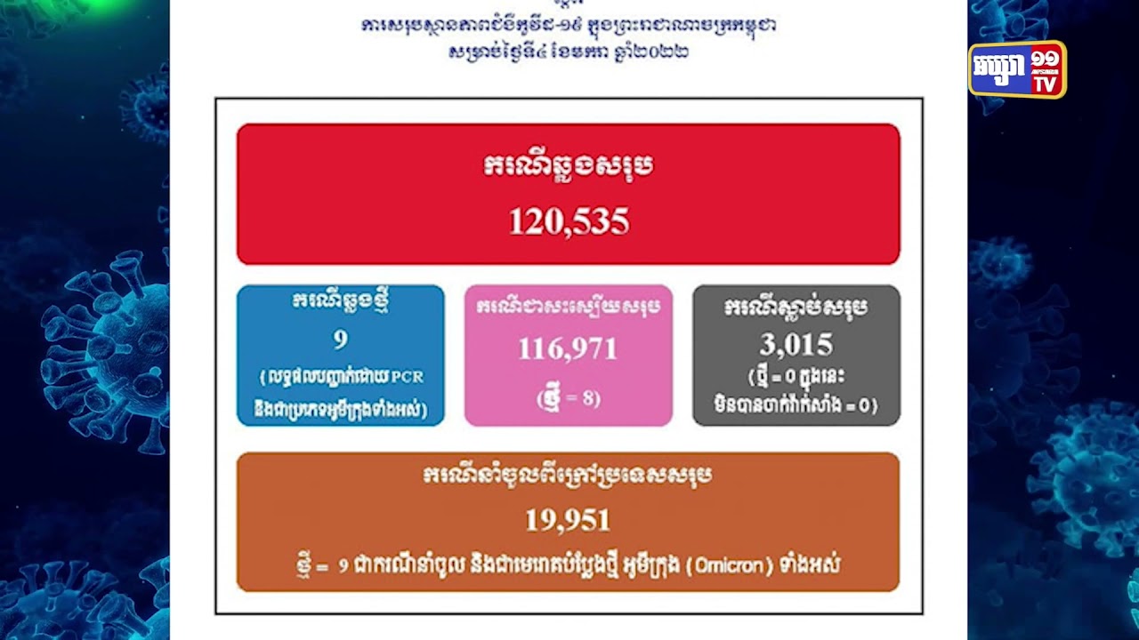 កម្ពុជាឆ្លងអូមីក្រុង៩ករណីរយៈពេល២៤ម៉ោងចុងក្រោយ (Video Inside)
