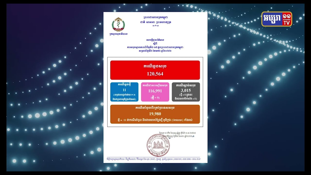 កម្ពុជាឆ្លងអូមីក្រុង១១ករណីថ្ងៃសុក្រនេះ (Video Inside)