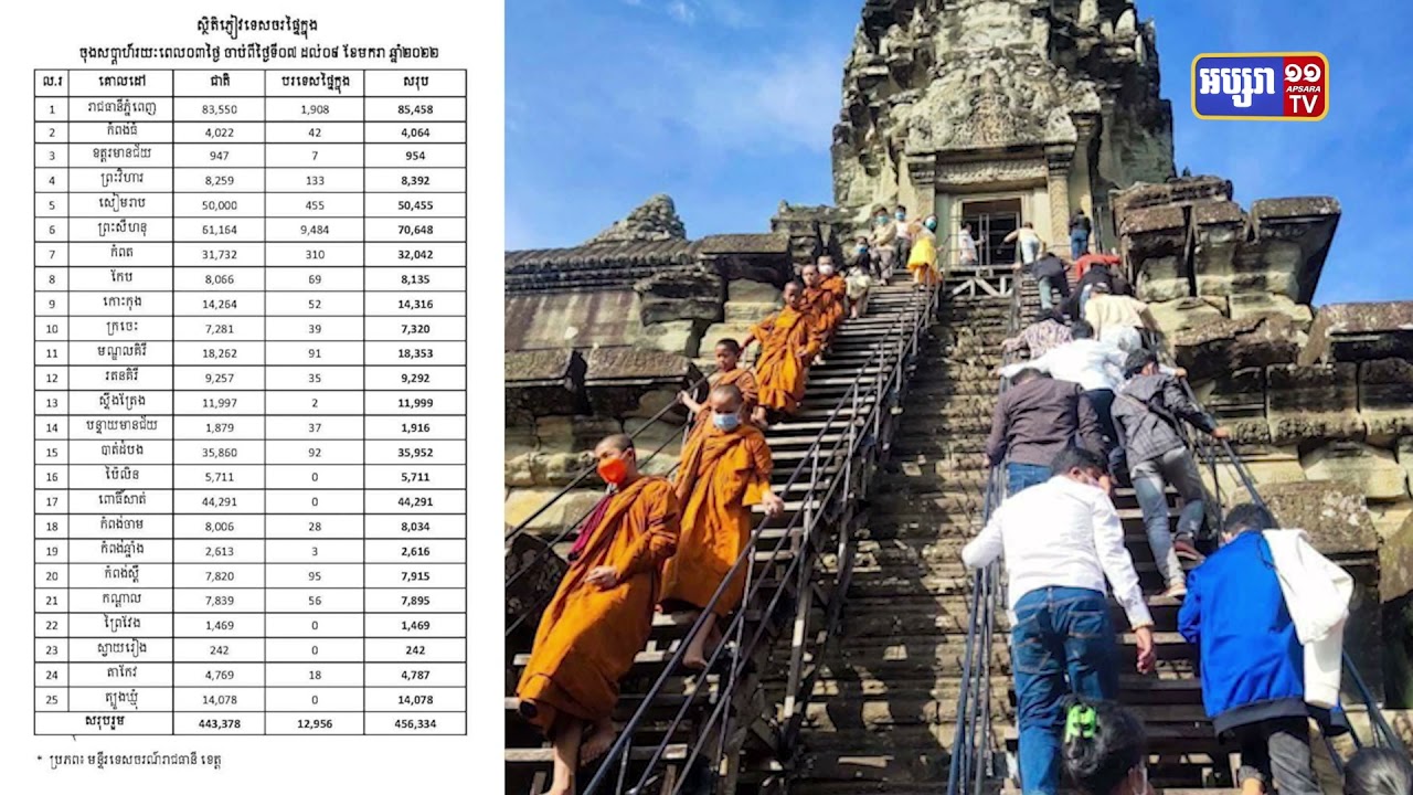 តួលេខទេសចរណ៍ថ្ងៃចុងសប្តាហ៍មានជាង៤៥ម៉ឺននាក់ (Video Inside)