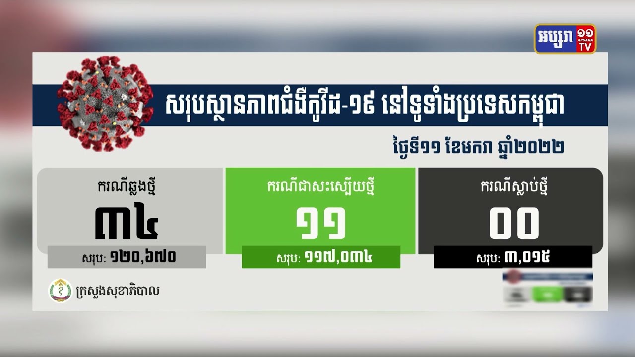 ក្រសួងសុខាភិបាលបានចេញសេចក្តីប្រកាសព័ត៌មានថា ៧ថ្ងៃជាប់គ្នាកម្ពុជាមិនមានអ្នកស្លាប់ ដោយសារជំងឺកូវីដ១៩ ចំណែកអ្នកឆ្លងថ្មី៣៤នាក់ (Video Inside)