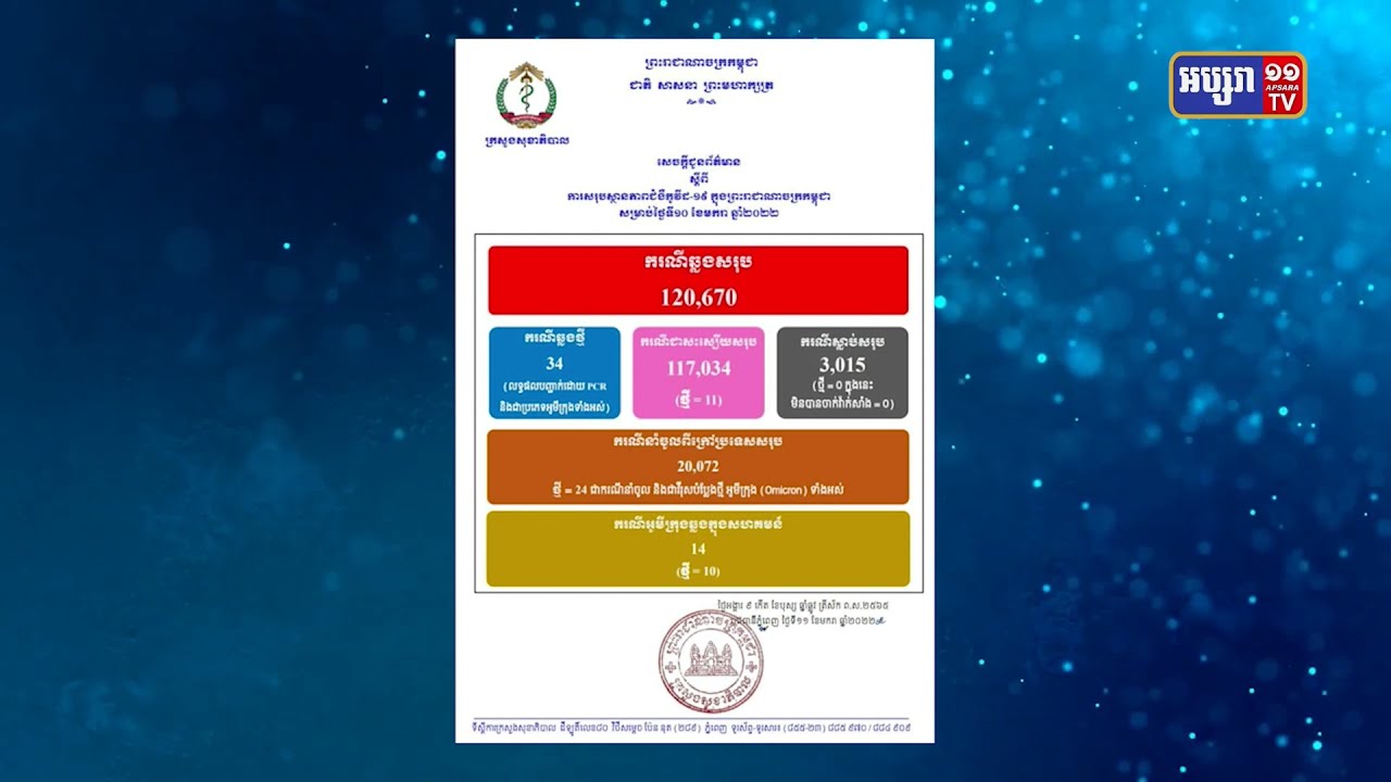 រយៈពេល២៤ម៉ោង កម្ពុជាឆ្លងអូមីក្រុង៣៤នាក់ (Video Inside)