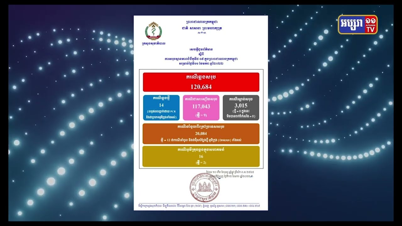 រយៈពេល២៤ម៉ោង កម្ពុជាឆ្លងអូមីក្រុង១៤នាក់ (Video Inside)