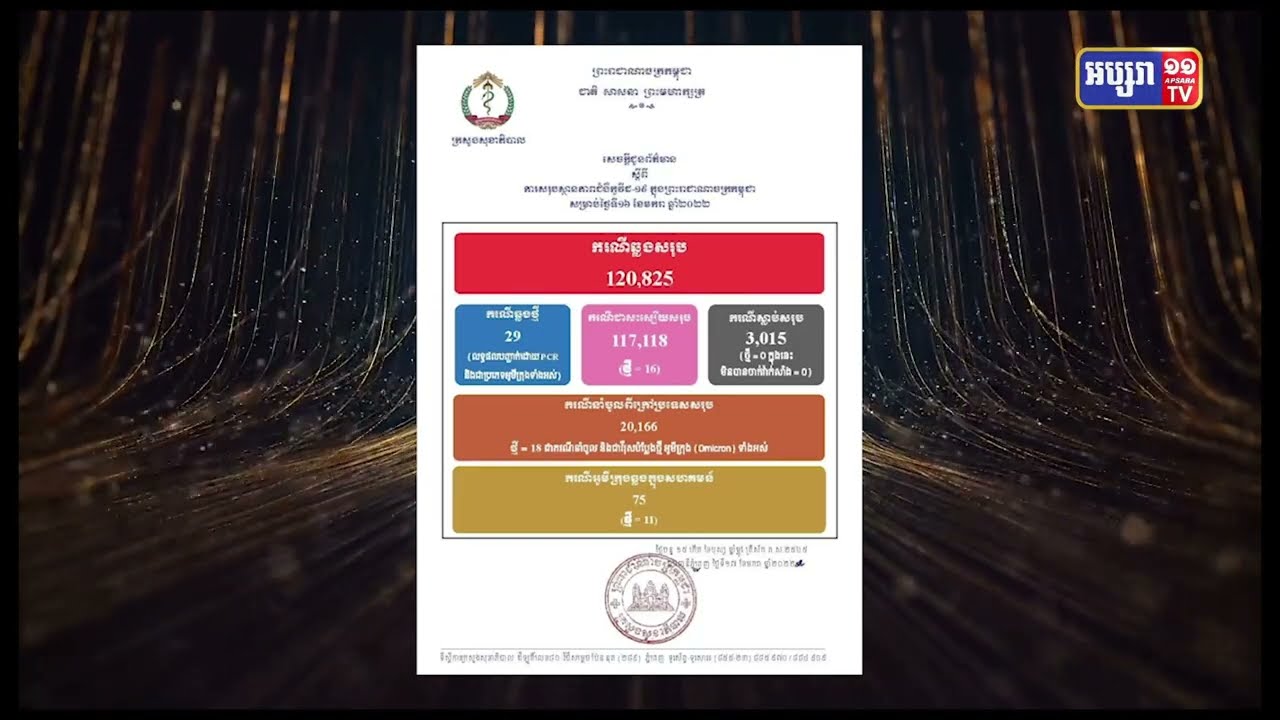 កម្ពុជារកឃើញឆ្លងវីរុសអូមីក្រុងក្នុងសហគមន៍១១ករណីថែមទៀត (Video Inside)