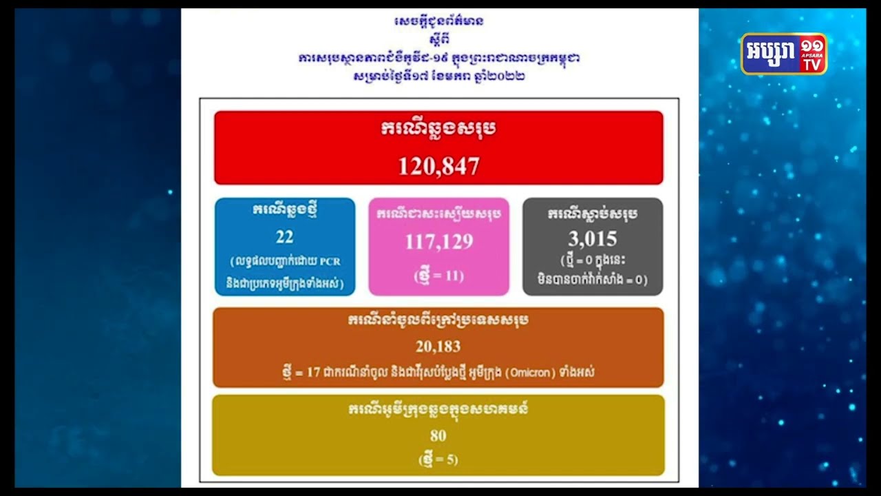 ការឆ្លងវីរុសអូមីក្រុងក្នុងសហគមន៍មានចំនួន៥ករណីក្នុងចំណោមការឆ្លងសរុប២២ករណី (Video Inside)