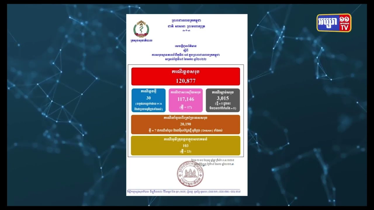កម្ពុជាឆ្លងវីរុសចំនួន ២៣ករណី នៅថ្ងៃពុធនេះ (Video Inside)
