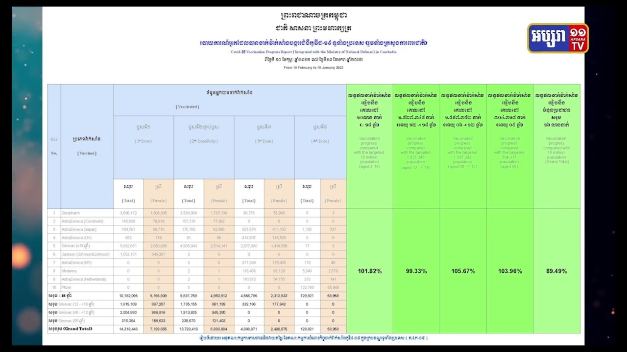 ពលរដ្ឋ១២ម៉ឺន ៩ពាន់ ៨២១នាក់ បានចាក់វ៉ាក់សាំងដូសទី៤ (Video Inside)