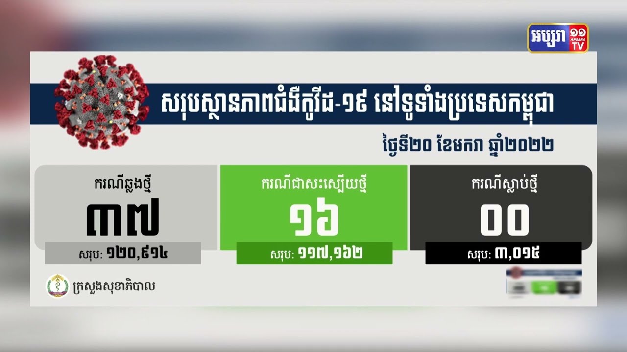 ក្រសួងសុខាភិបាលបានចេញសេចក្តីប្រកាសព័ត៌មានថា ១៦ថ្ងៃជាប់គ្នាកម្ពុជាមិនមានអ្នកស្លាប់ ដោយសារជំងឺកូវីដ១៩ ចំណែកអ្នកឆ្លងថ្មី៣៧នាក់ (Video Inside)